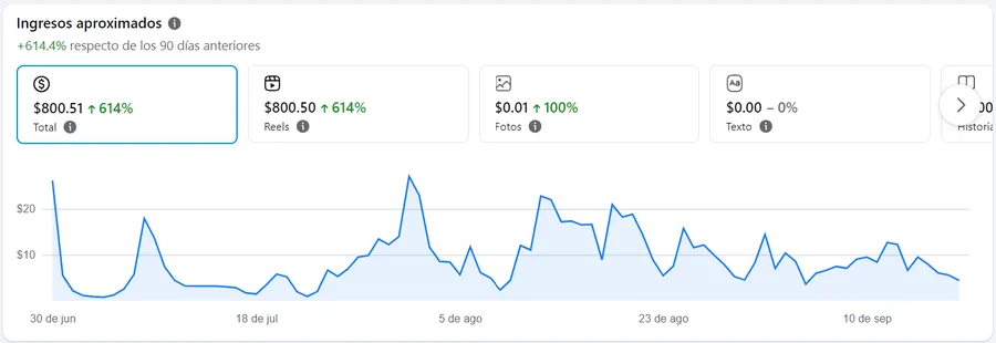 Ingresos por contenido en Facebook: USD 800,51 en 90 días, 614% más que el período anterior